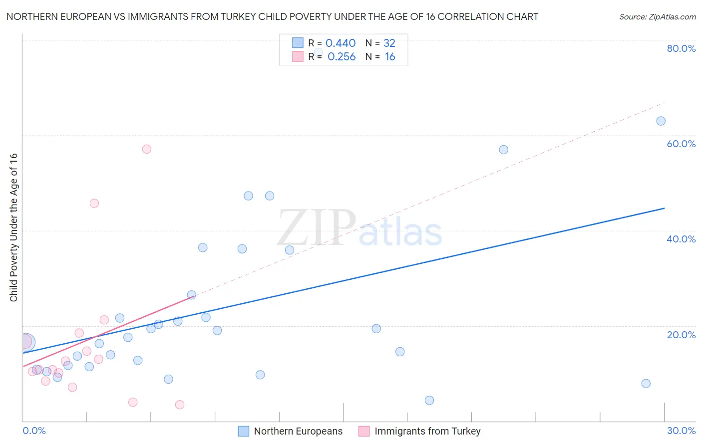 Northern European vs Immigrants from Turkey Child Poverty Under the Age of 16