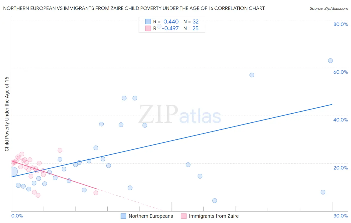 Northern European vs Immigrants from Zaire Child Poverty Under the Age of 16