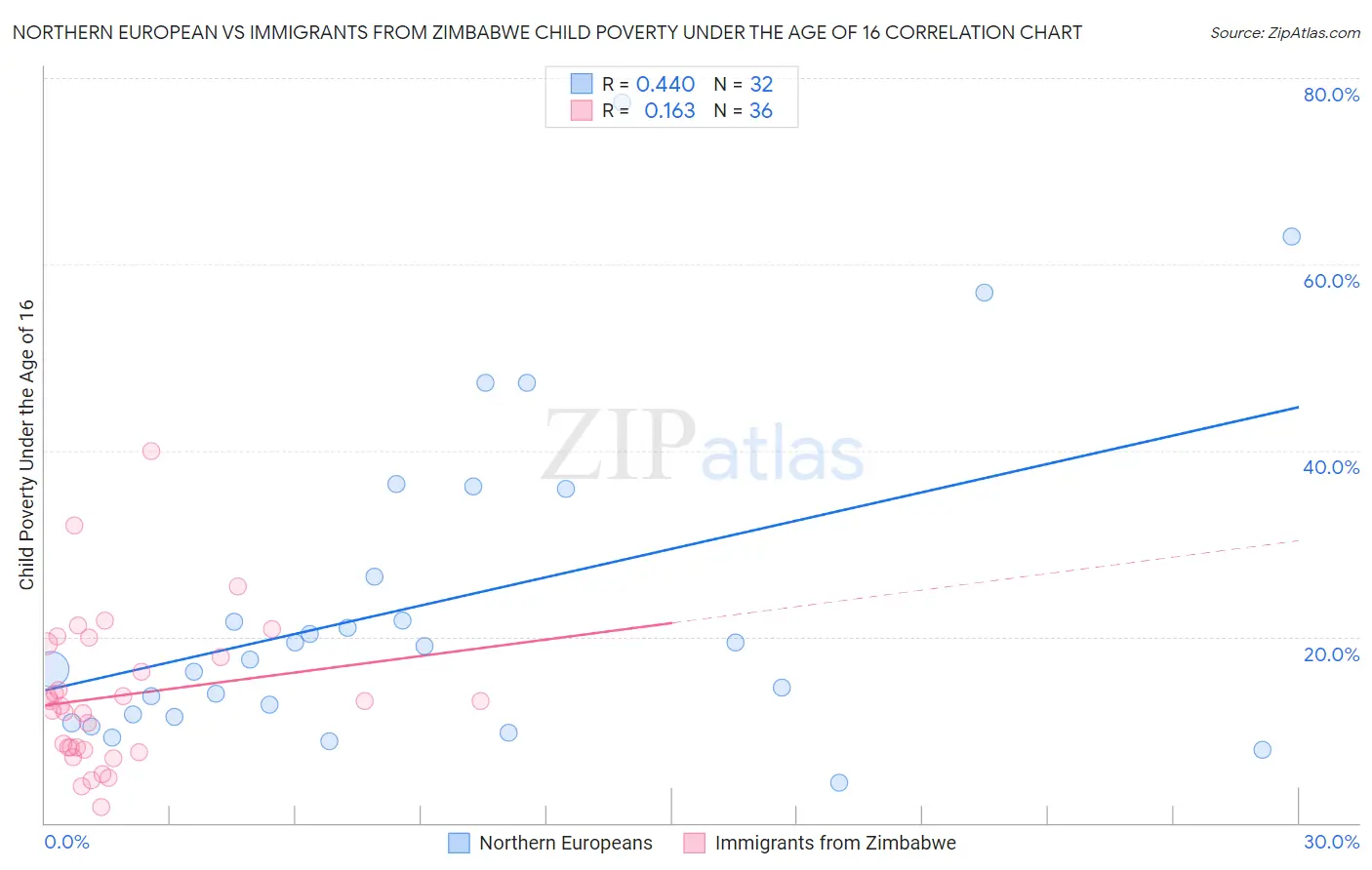 Northern European vs Immigrants from Zimbabwe Child Poverty Under the Age of 16