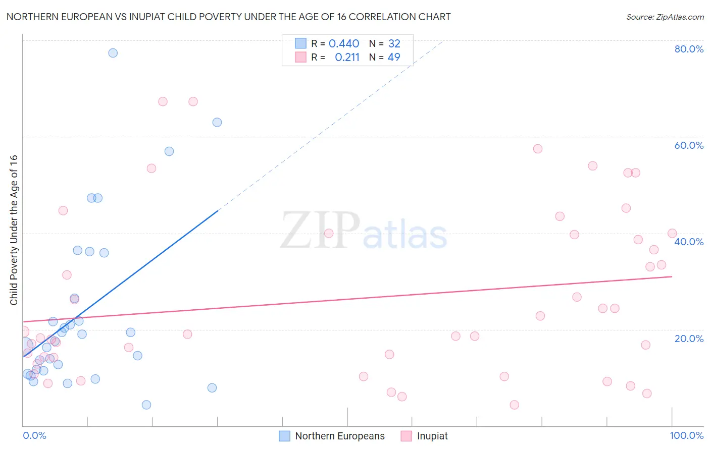 Northern European vs Inupiat Child Poverty Under the Age of 16