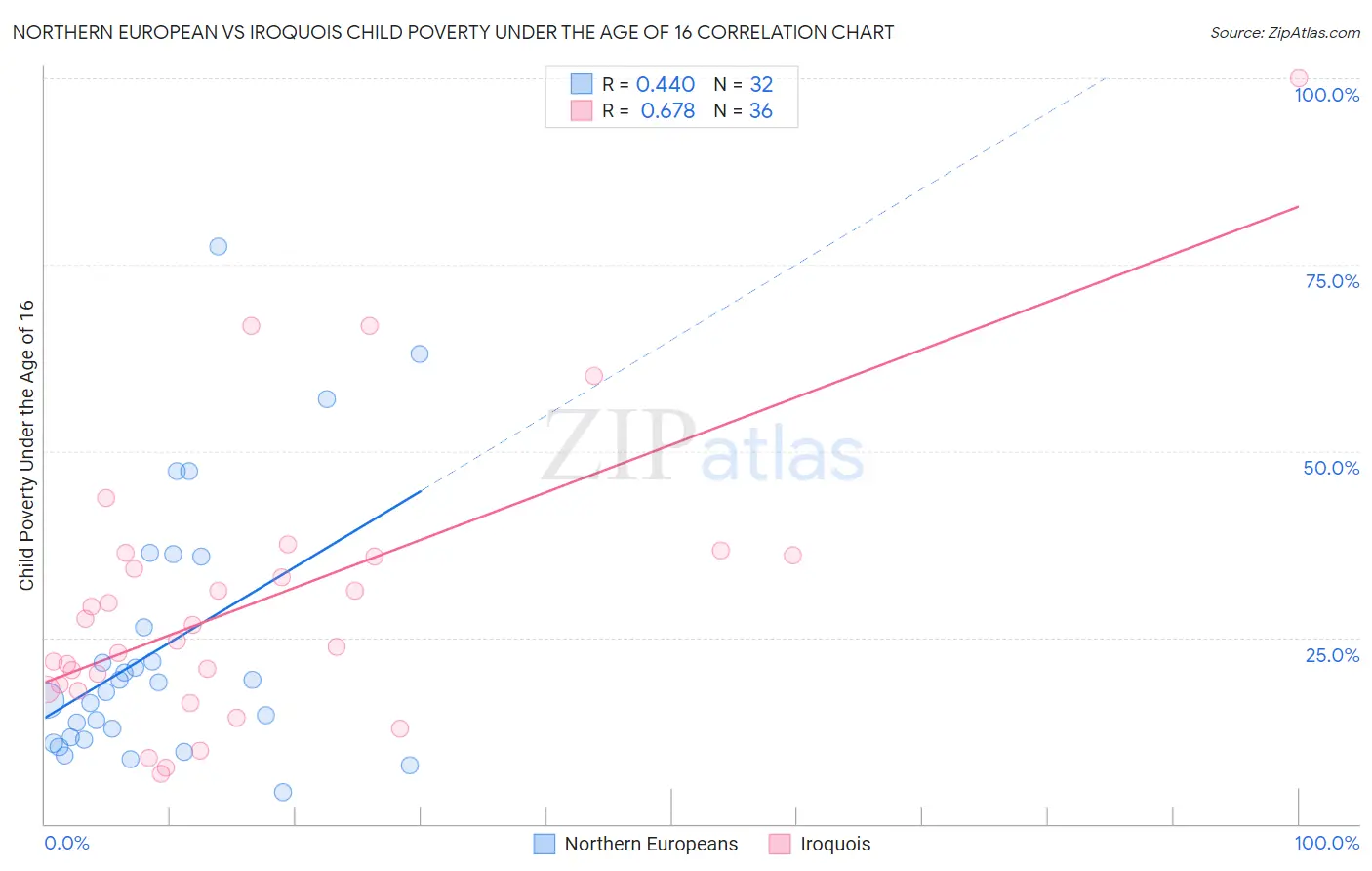 Northern European vs Iroquois Child Poverty Under the Age of 16
