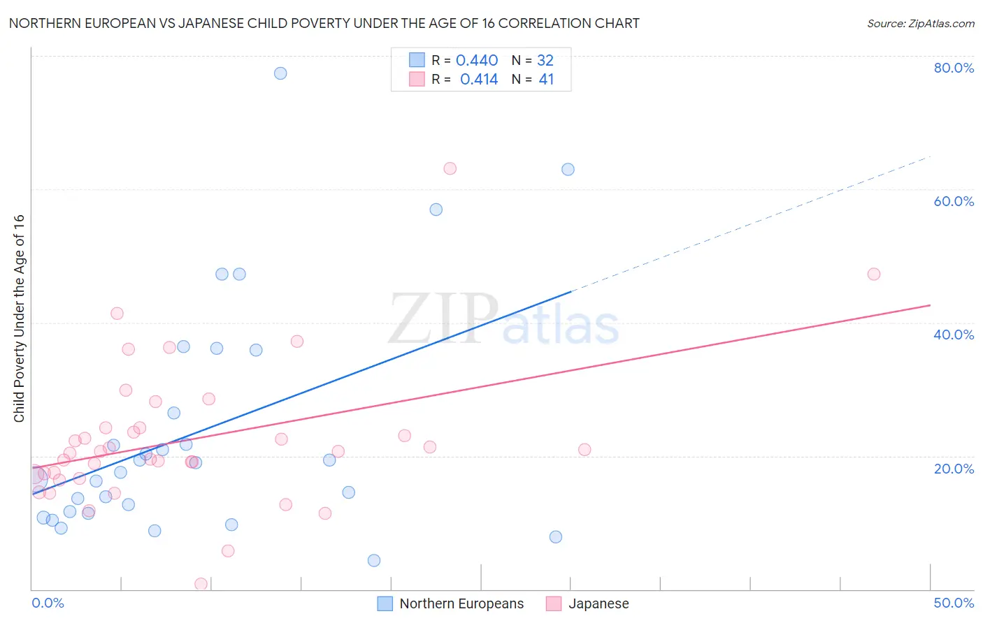 Northern European vs Japanese Child Poverty Under the Age of 16