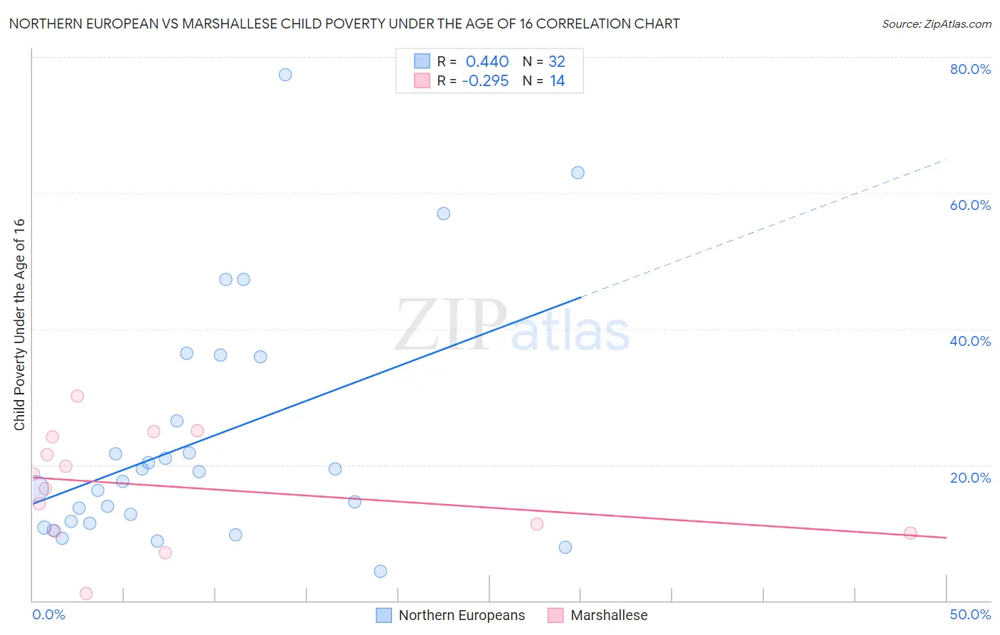 Northern European vs Marshallese Child Poverty Under the Age of 16