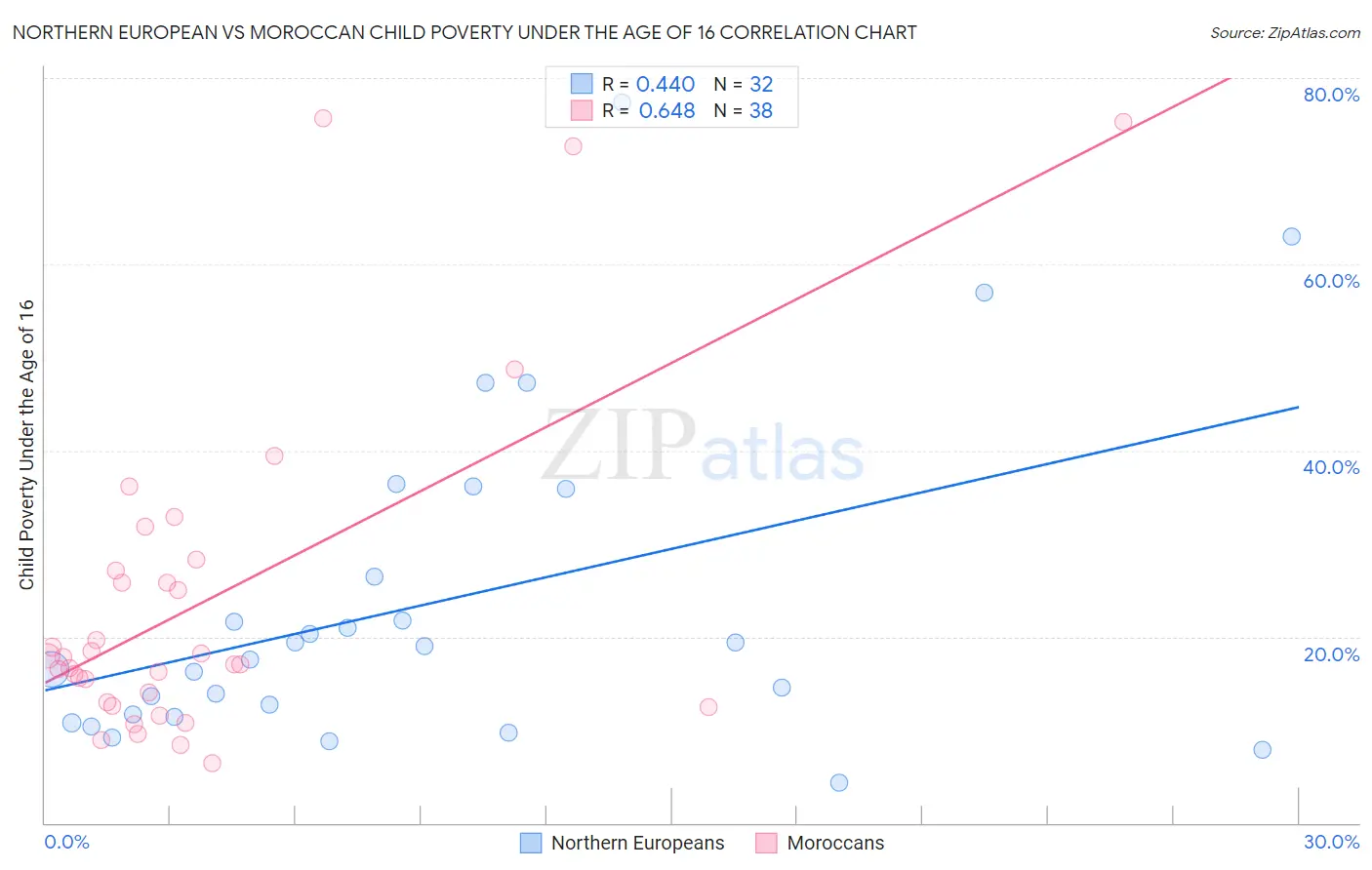Northern European vs Moroccan Child Poverty Under the Age of 16