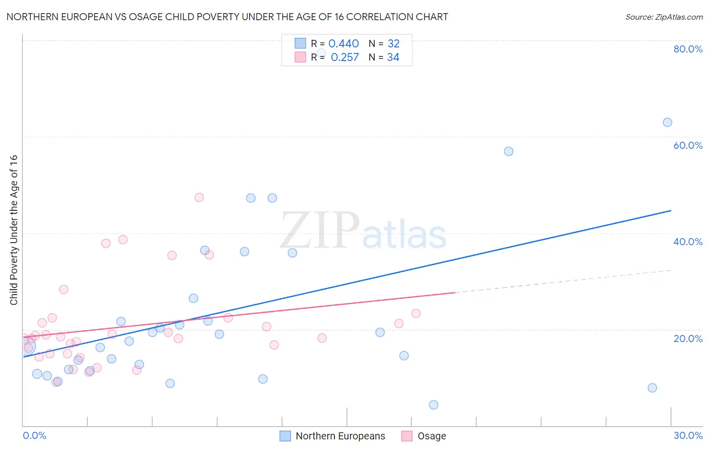 Northern European vs Osage Child Poverty Under the Age of 16