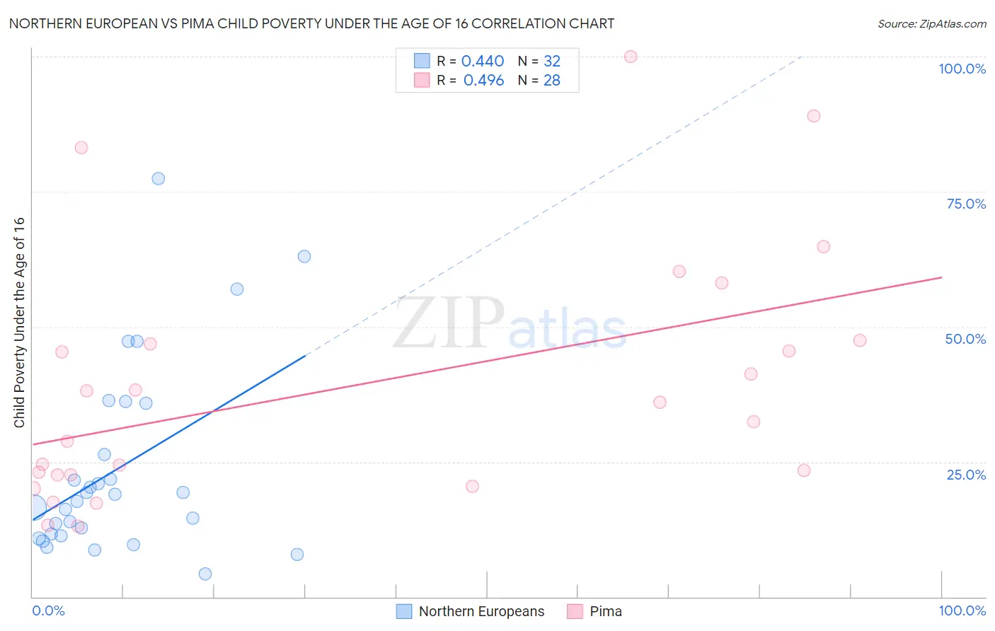 Northern European vs Pima Child Poverty Under the Age of 16