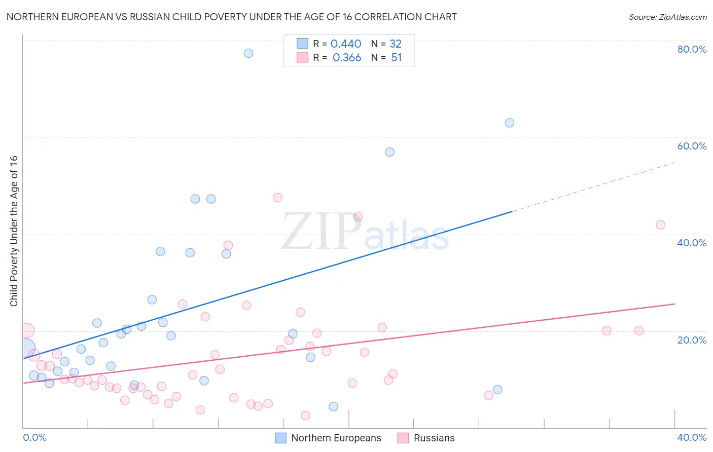 Northern European vs Russian Child Poverty Under the Age of 16