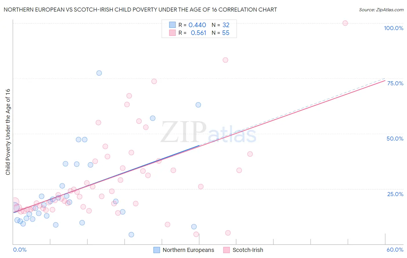 Northern European vs Scotch-Irish Child Poverty Under the Age of 16