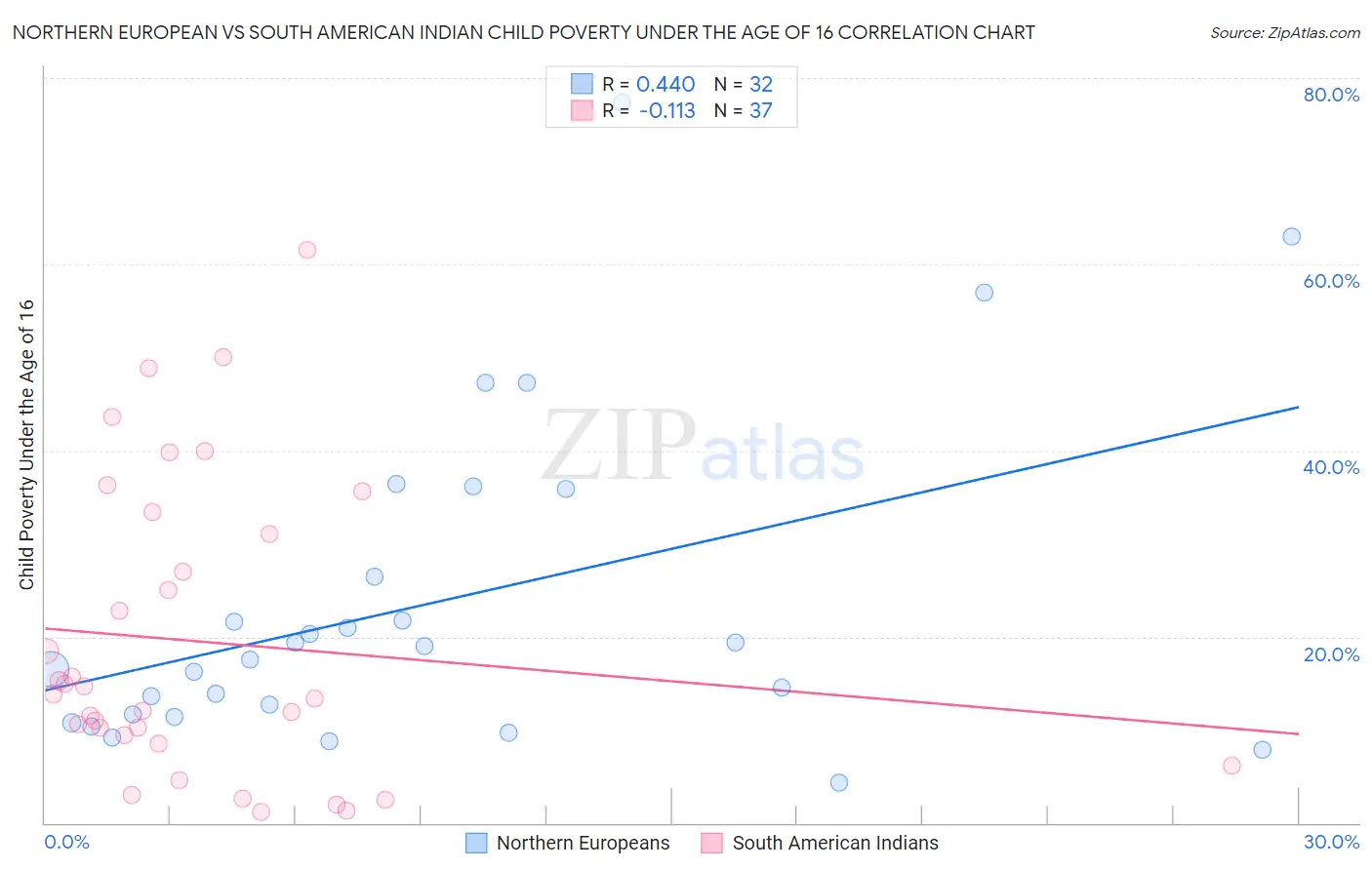 Northern European vs South American Indian Child Poverty Under the Age of 16