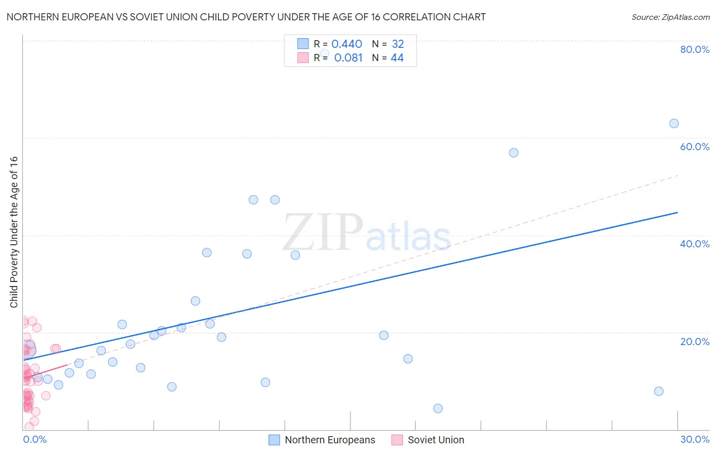 Northern European vs Soviet Union Child Poverty Under the Age of 16