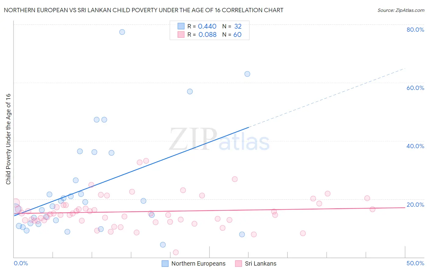 Northern European vs Sri Lankan Child Poverty Under the Age of 16