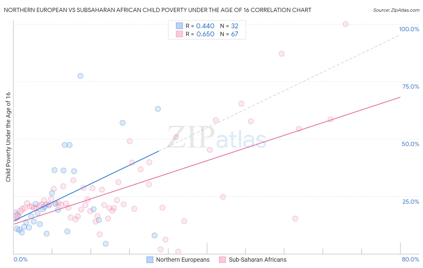 Northern European vs Subsaharan African Child Poverty Under the Age of 16