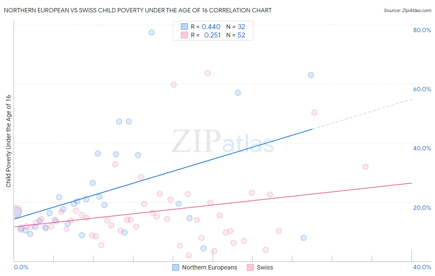 Northern European vs Swiss Child Poverty Under the Age of 16