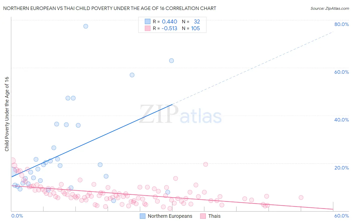 Northern European vs Thai Child Poverty Under the Age of 16