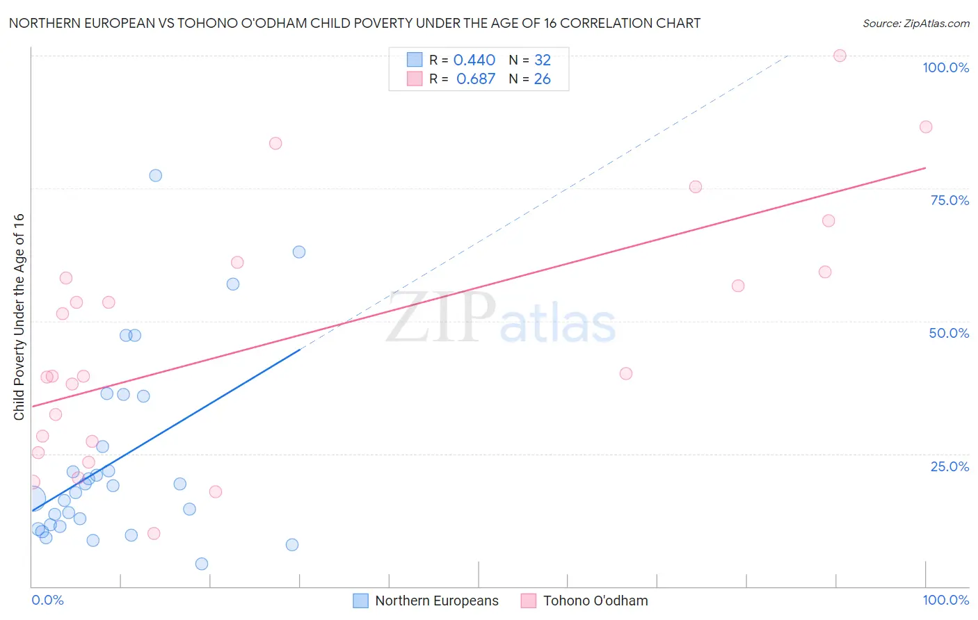 Northern European vs Tohono O'odham Child Poverty Under the Age of 16