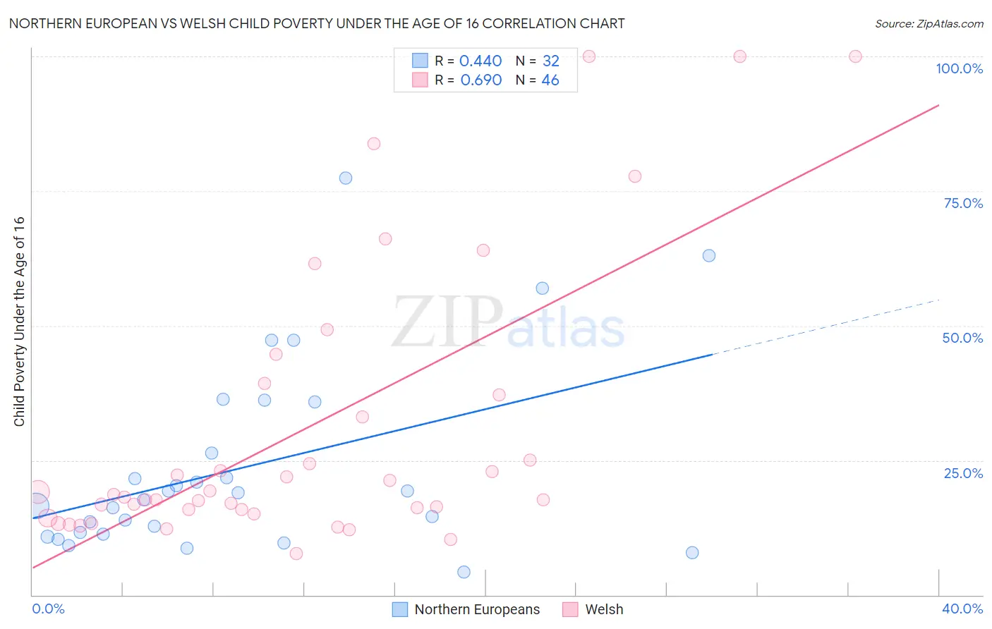 Northern European vs Welsh Child Poverty Under the Age of 16