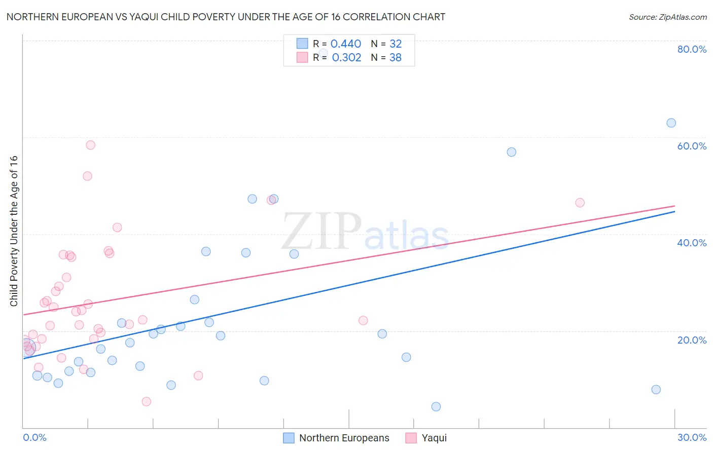 Northern European vs Yaqui Child Poverty Under the Age of 16