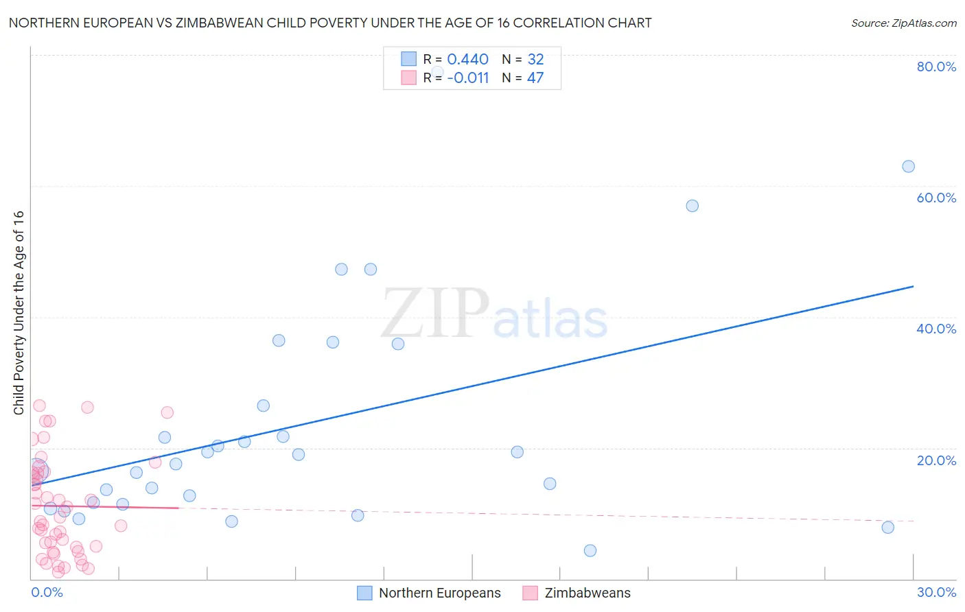 Northern European vs Zimbabwean Child Poverty Under the Age of 16