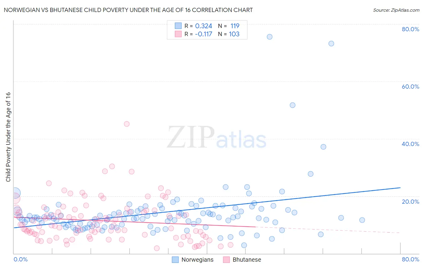 Norwegian vs Bhutanese Child Poverty Under the Age of 16