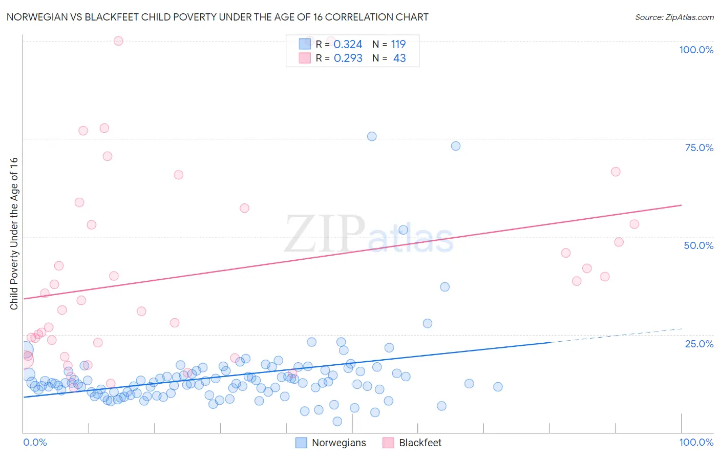 Norwegian vs Blackfeet Child Poverty Under the Age of 16