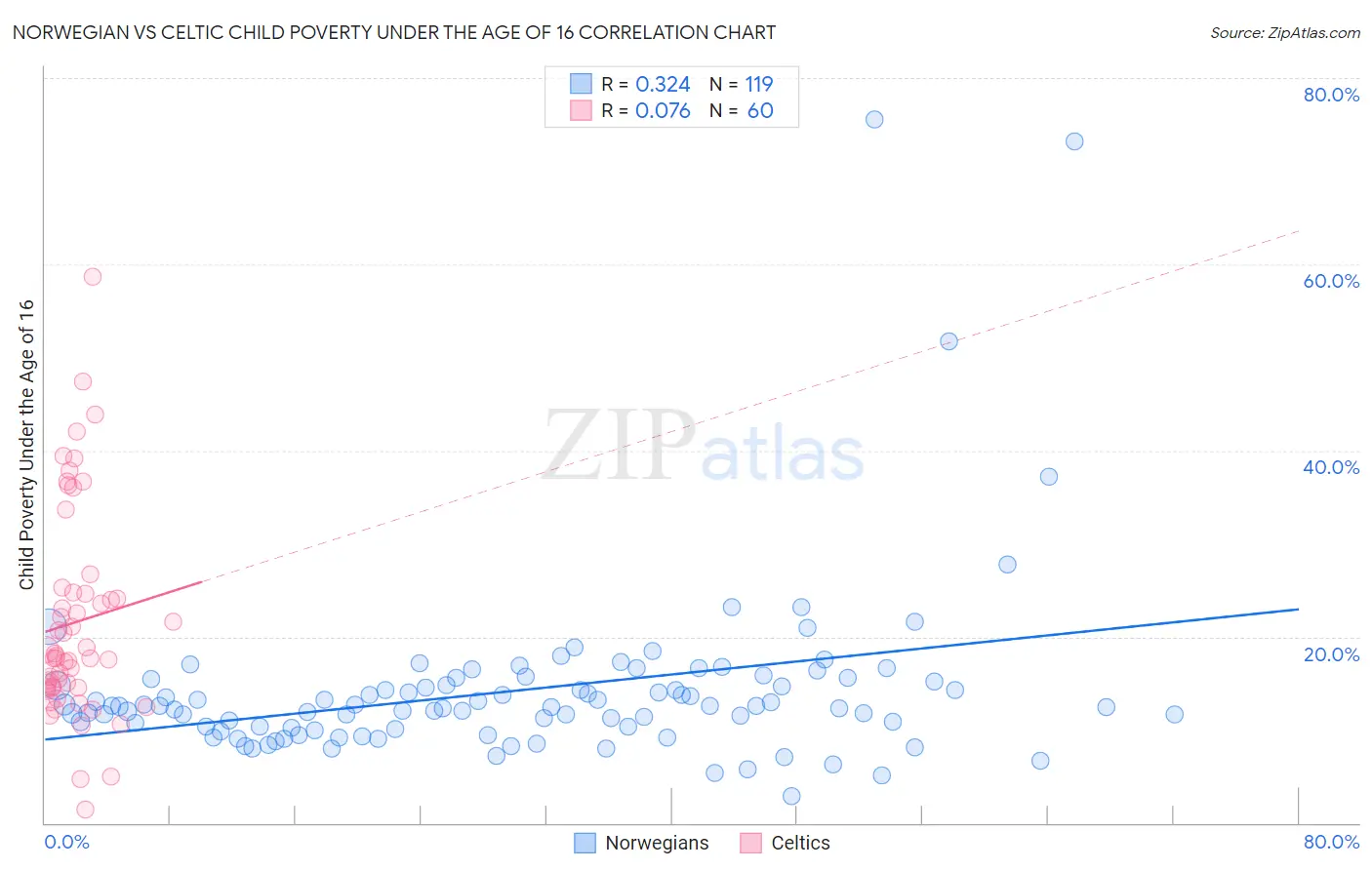 Norwegian vs Celtic Child Poverty Under the Age of 16