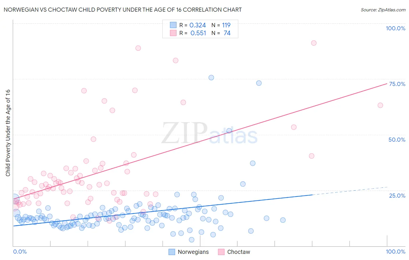 Norwegian vs Choctaw Child Poverty Under the Age of 16