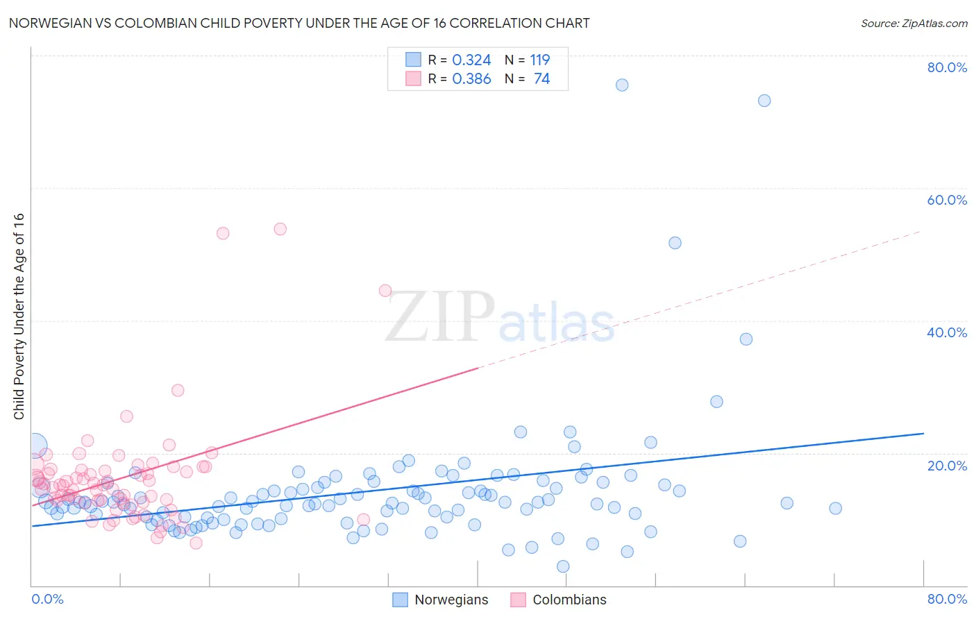 Norwegian vs Colombian Child Poverty Under the Age of 16