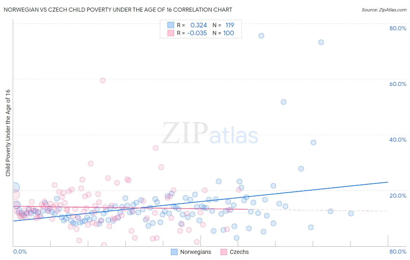 Norwegian vs Czech Child Poverty Under the Age of 16