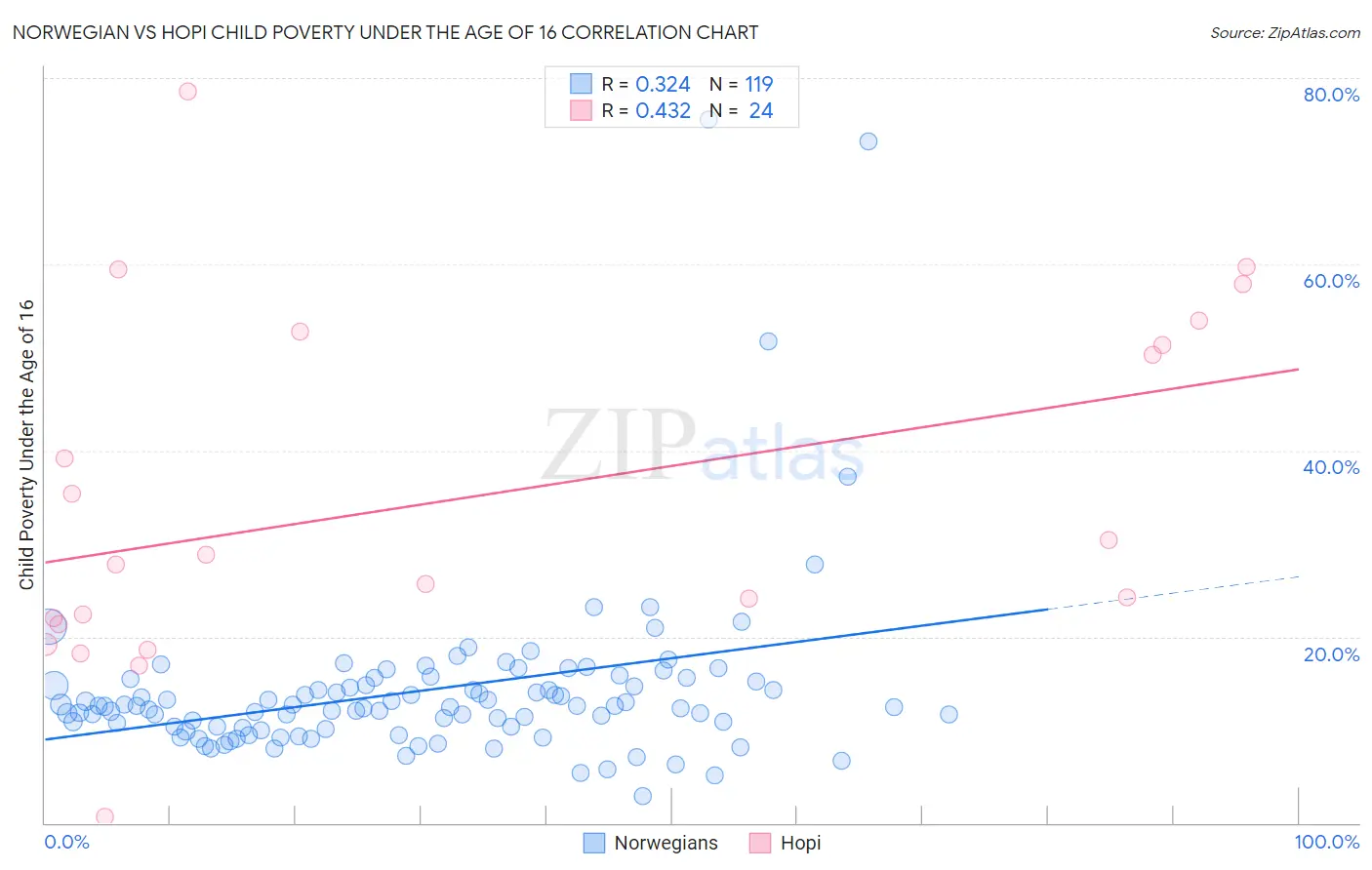 Norwegian vs Hopi Child Poverty Under the Age of 16