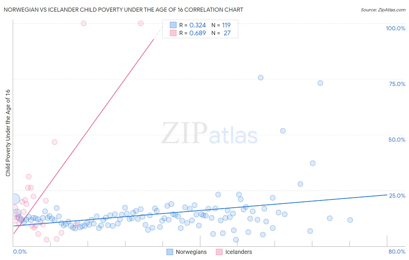 Norwegian vs Icelander Child Poverty Under the Age of 16