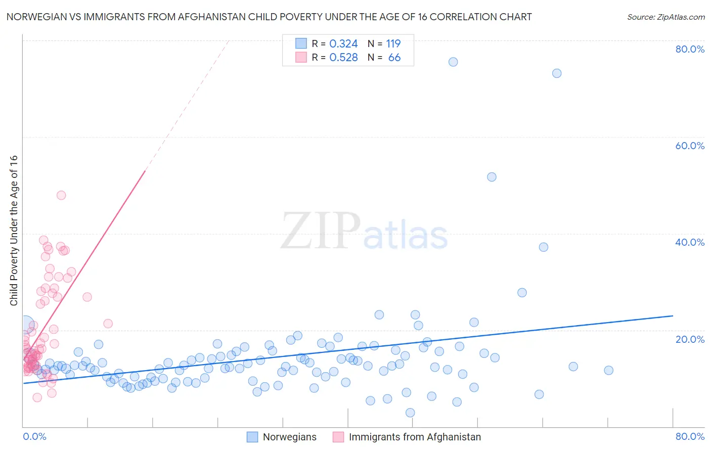 Norwegian vs Immigrants from Afghanistan Child Poverty Under the Age of 16