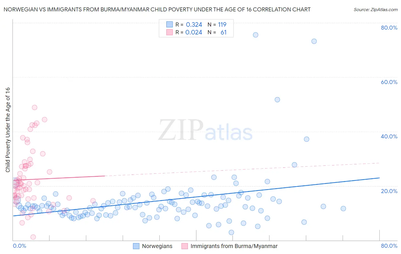 Norwegian vs Immigrants from Burma/Myanmar Child Poverty Under the Age of 16