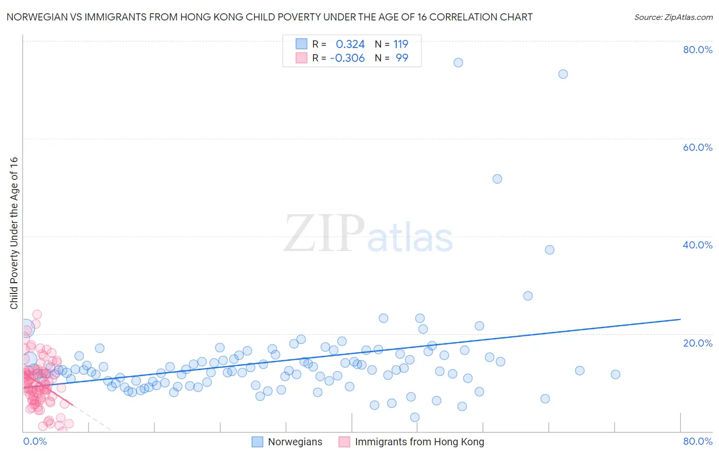 Norwegian vs Immigrants from Hong Kong Child Poverty Under the Age of 16