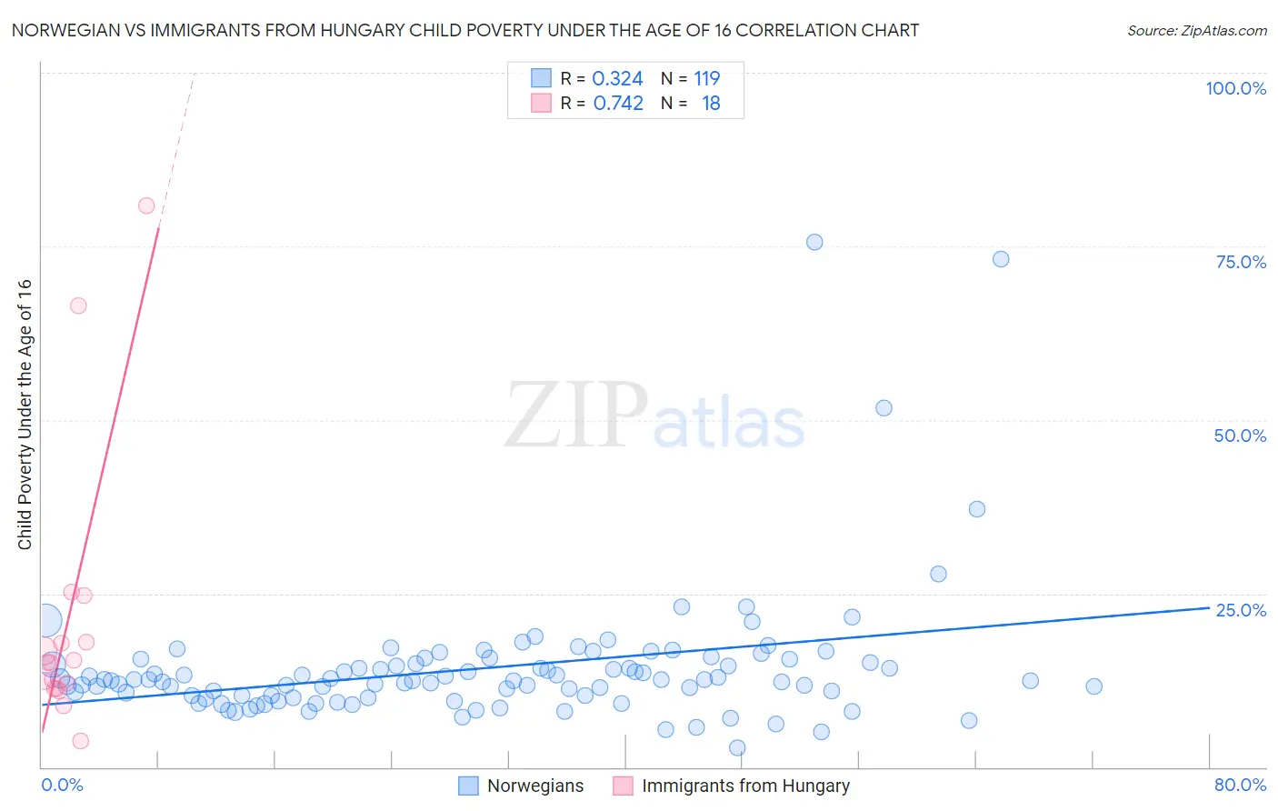 Norwegian vs Immigrants from Hungary Child Poverty Under the Age of 16