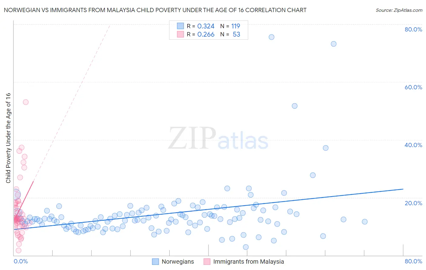 Norwegian vs Immigrants from Malaysia Child Poverty Under the Age of 16