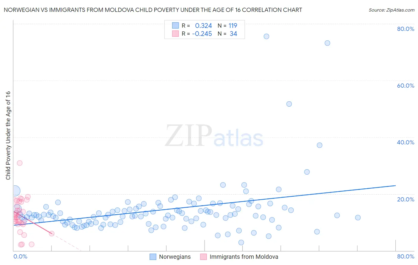 Norwegian vs Immigrants from Moldova Child Poverty Under the Age of 16