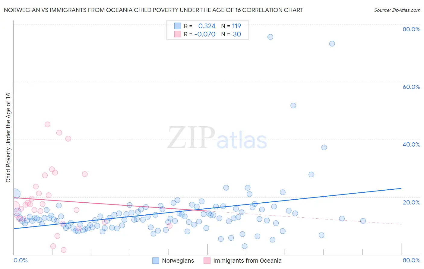 Norwegian vs Immigrants from Oceania Child Poverty Under the Age of 16