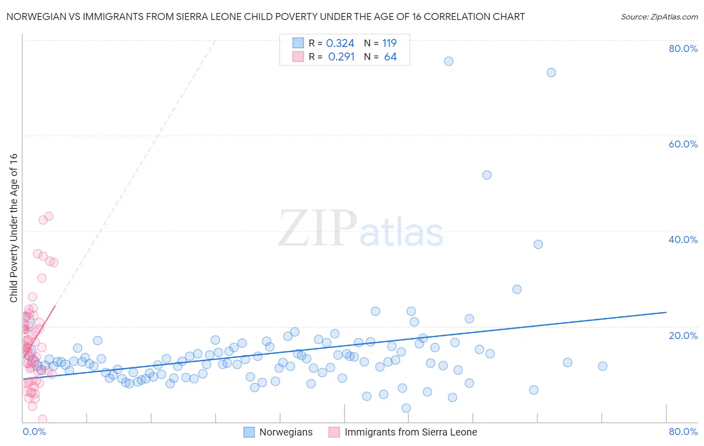 Norwegian vs Immigrants from Sierra Leone Child Poverty Under the Age of 16