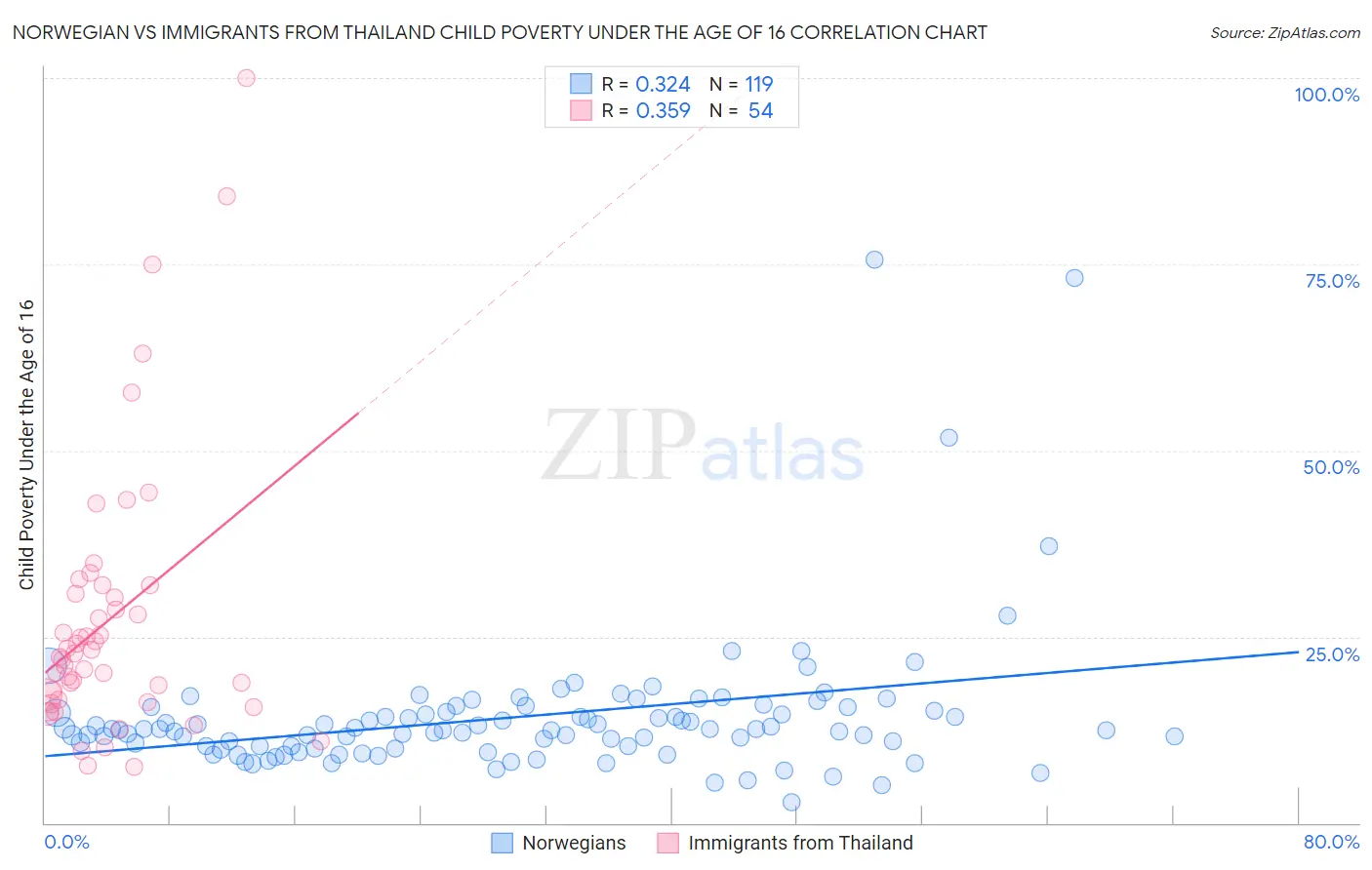 Norwegian vs Immigrants from Thailand Child Poverty Under the Age of 16