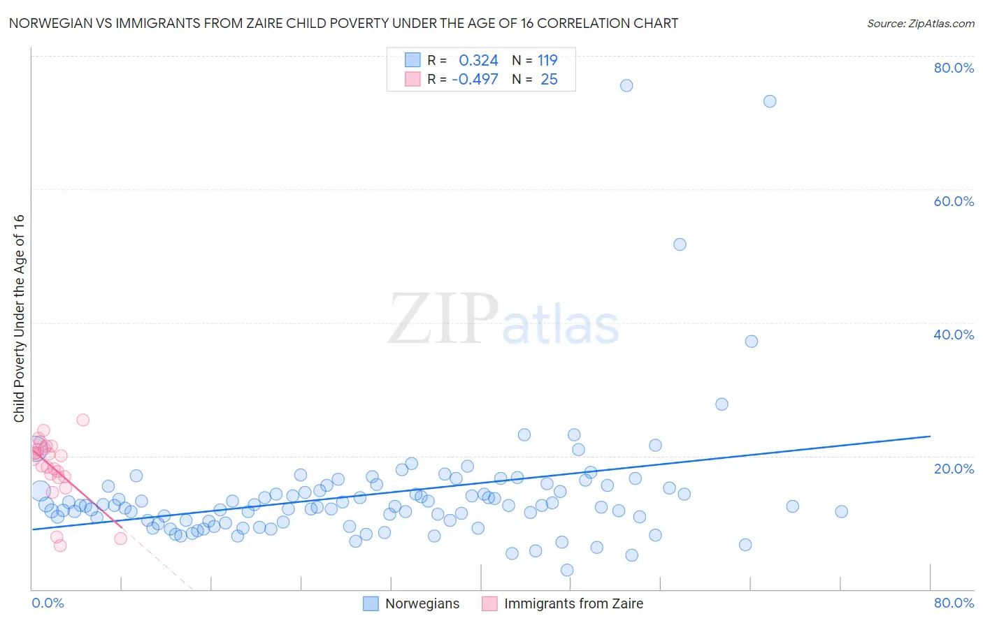 Norwegian vs Immigrants from Zaire Child Poverty Under the Age of 16