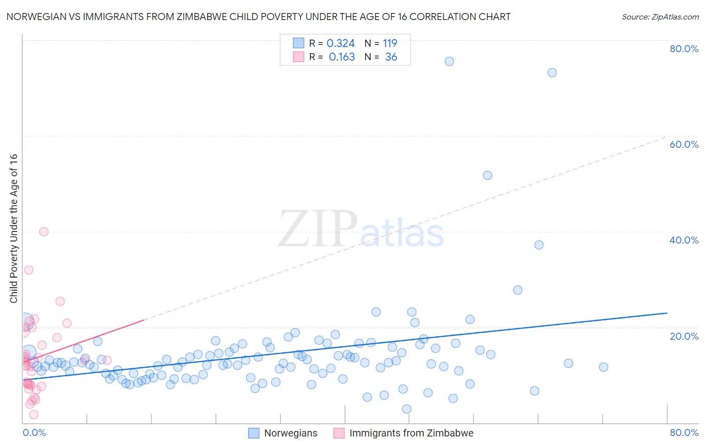 Norwegian vs Immigrants from Zimbabwe Child Poverty Under the Age of 16