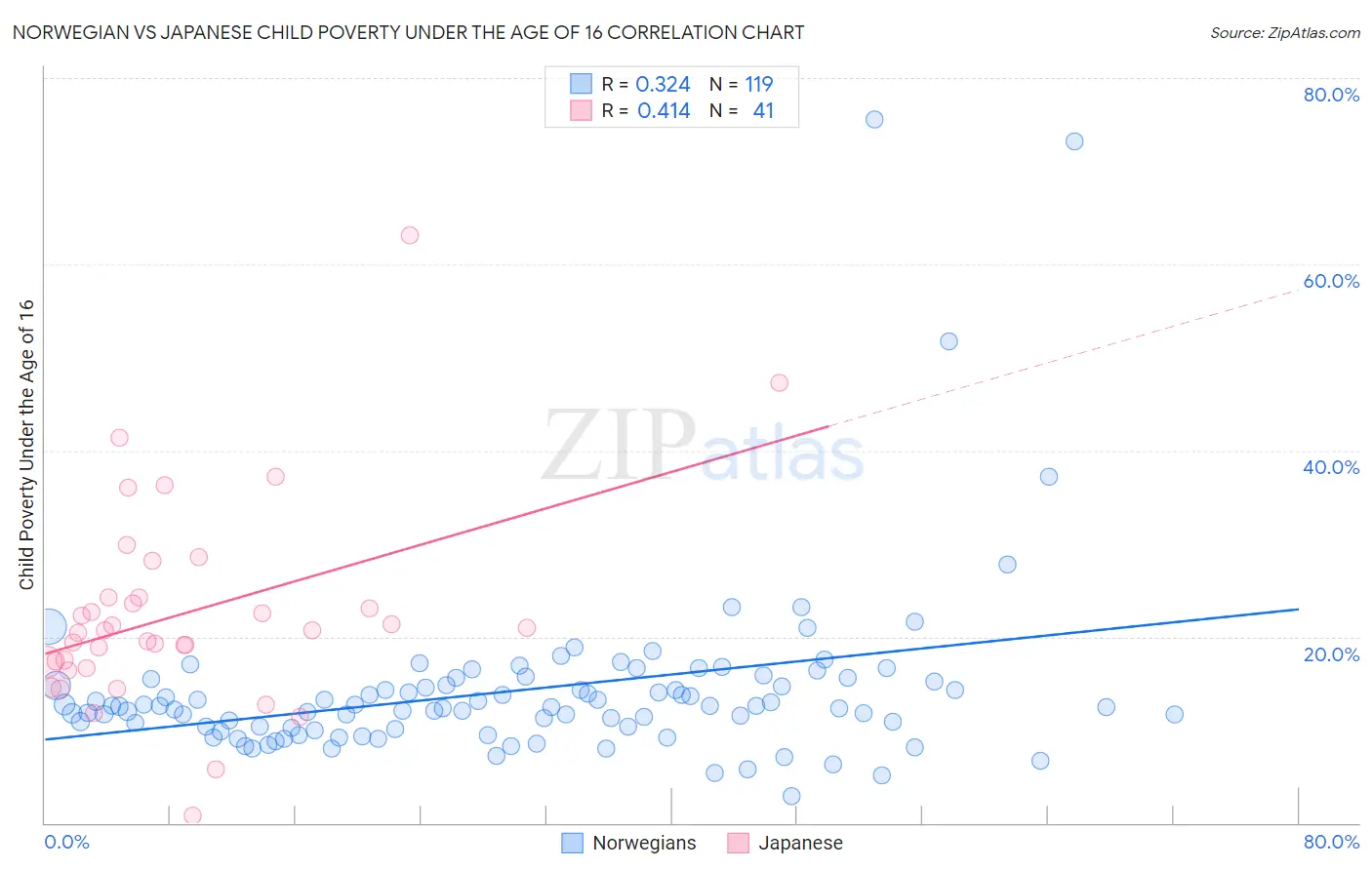 Norwegian vs Japanese Child Poverty Under the Age of 16