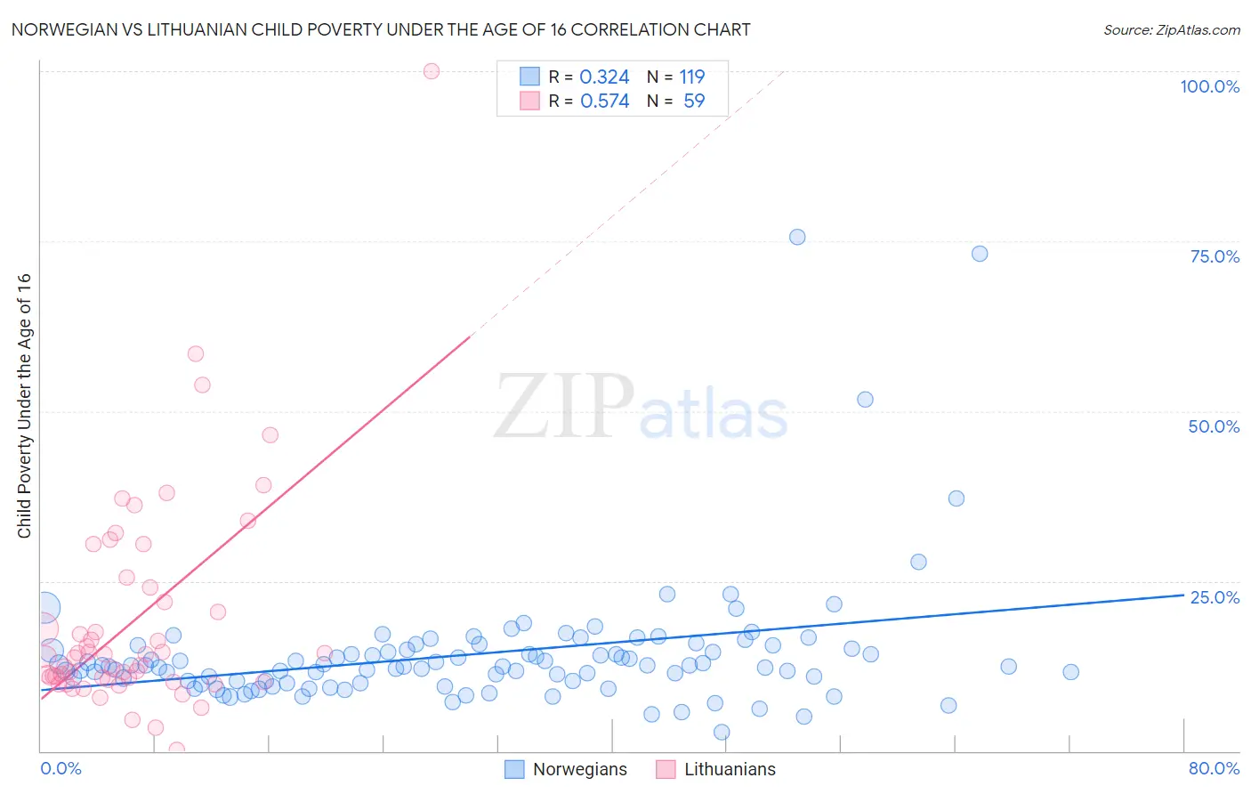 Norwegian vs Lithuanian Child Poverty Under the Age of 16