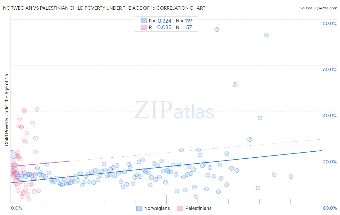 Norwegian vs Palestinian Child Poverty Under the Age of 16