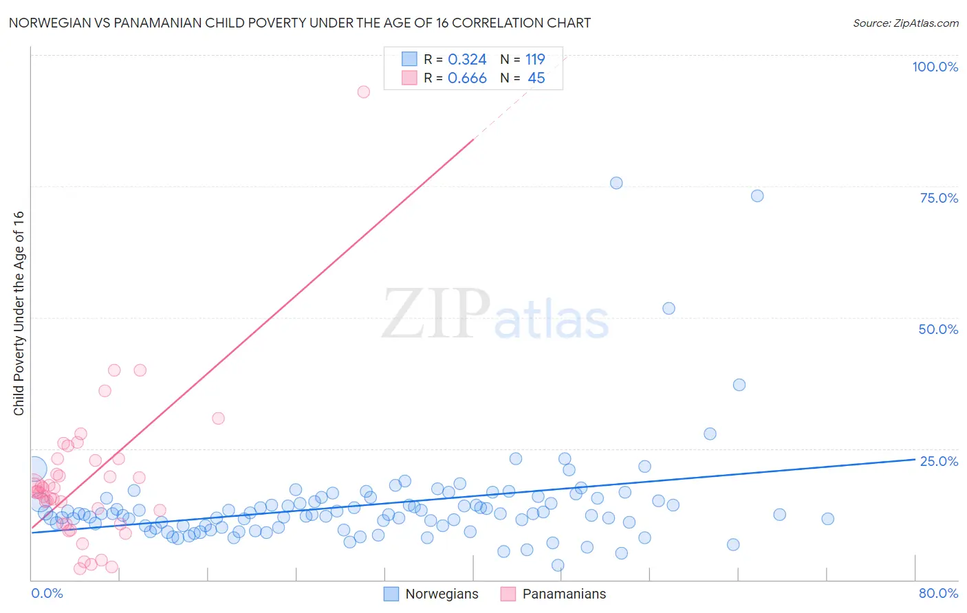 Norwegian vs Panamanian Child Poverty Under the Age of 16