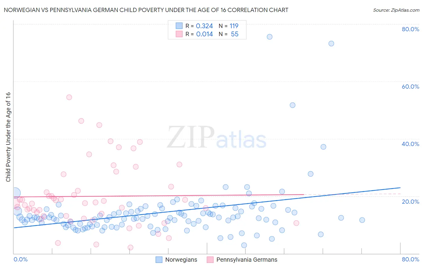 Norwegian vs Pennsylvania German Child Poverty Under the Age of 16