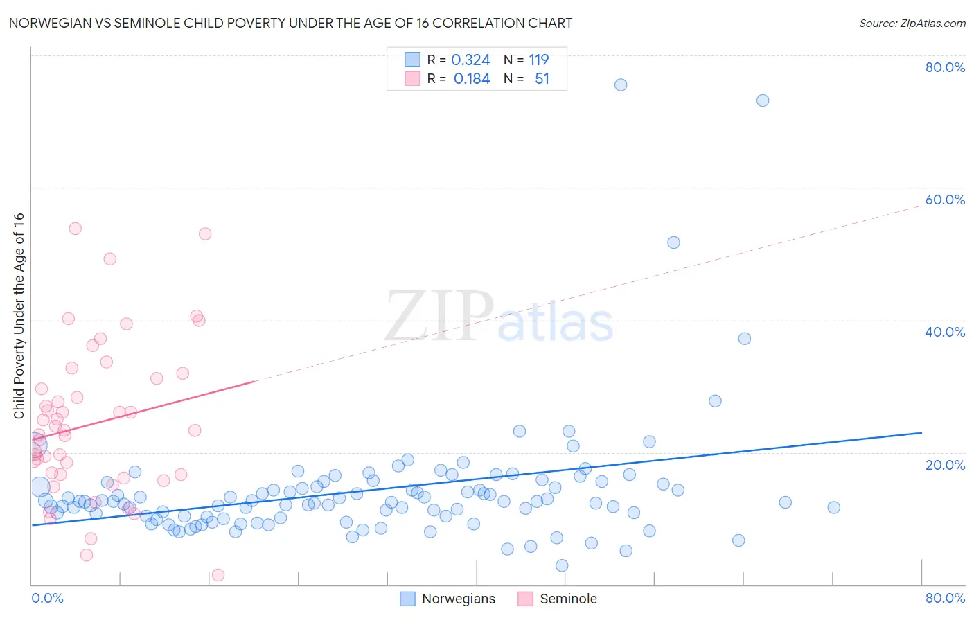 Norwegian vs Seminole Child Poverty Under the Age of 16