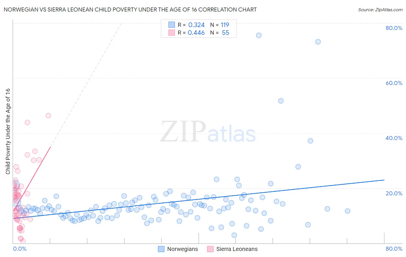 Norwegian vs Sierra Leonean Child Poverty Under the Age of 16