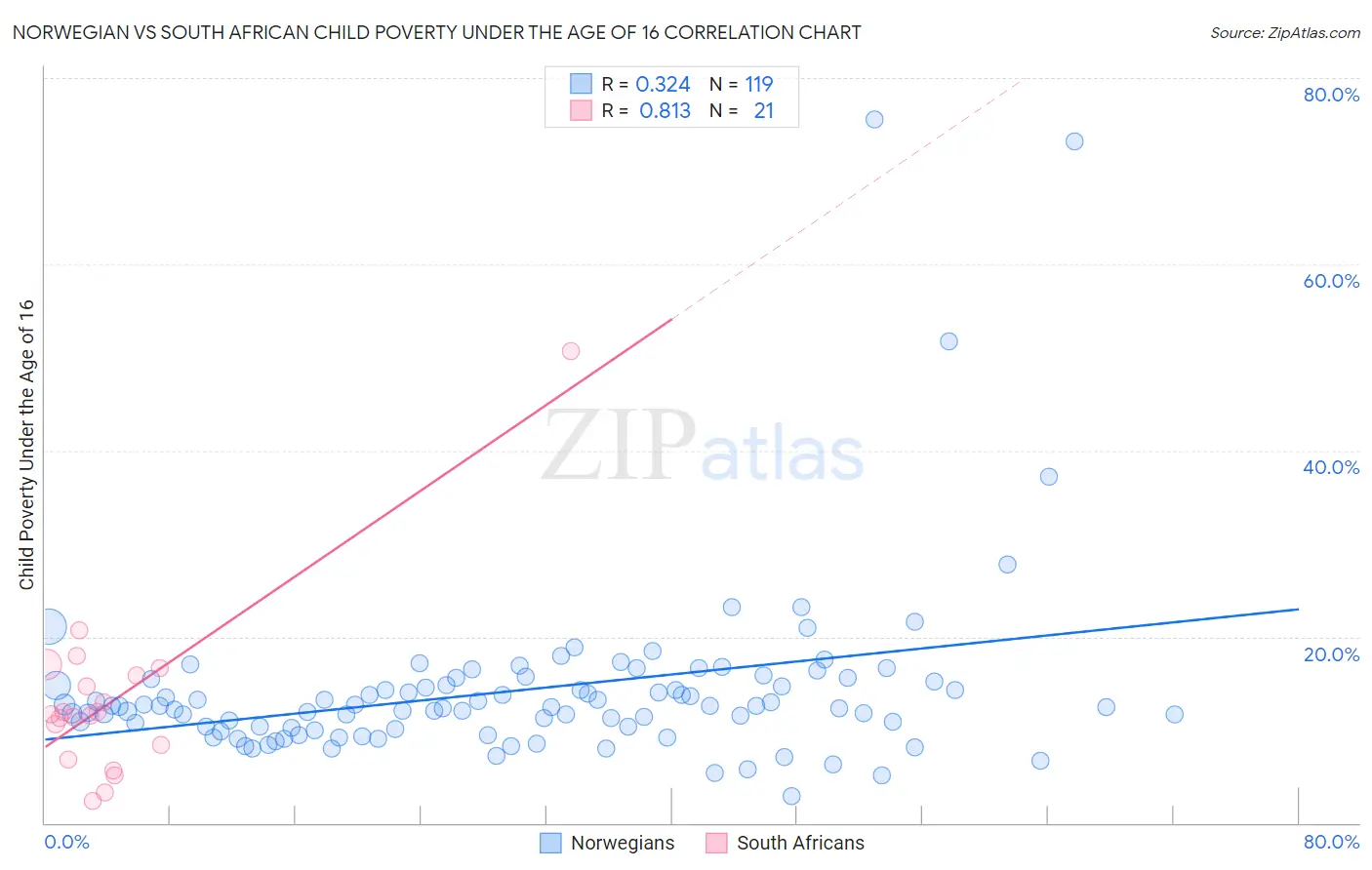 Norwegian vs South African Child Poverty Under the Age of 16