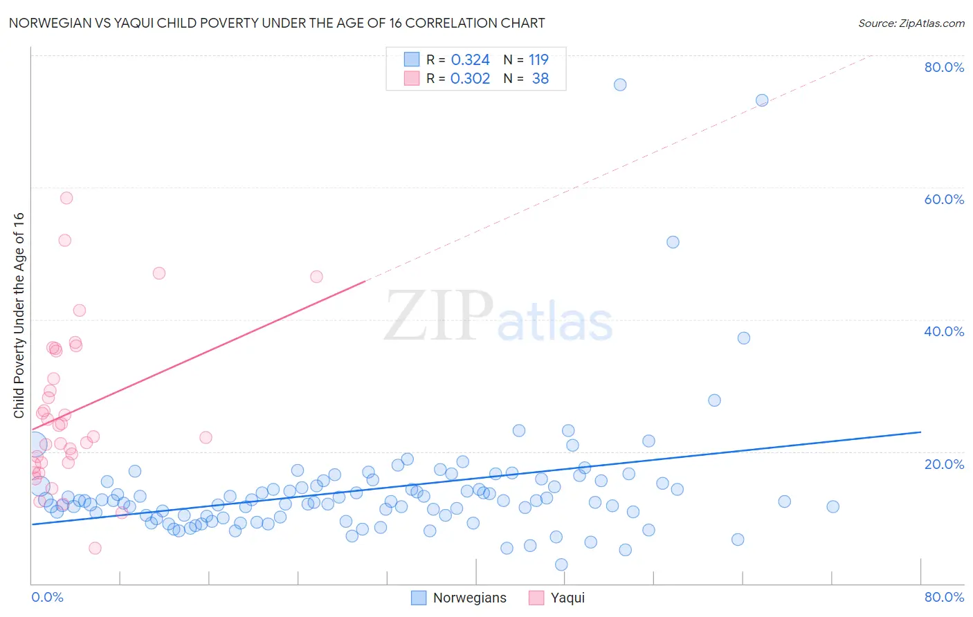 Norwegian vs Yaqui Child Poverty Under the Age of 16